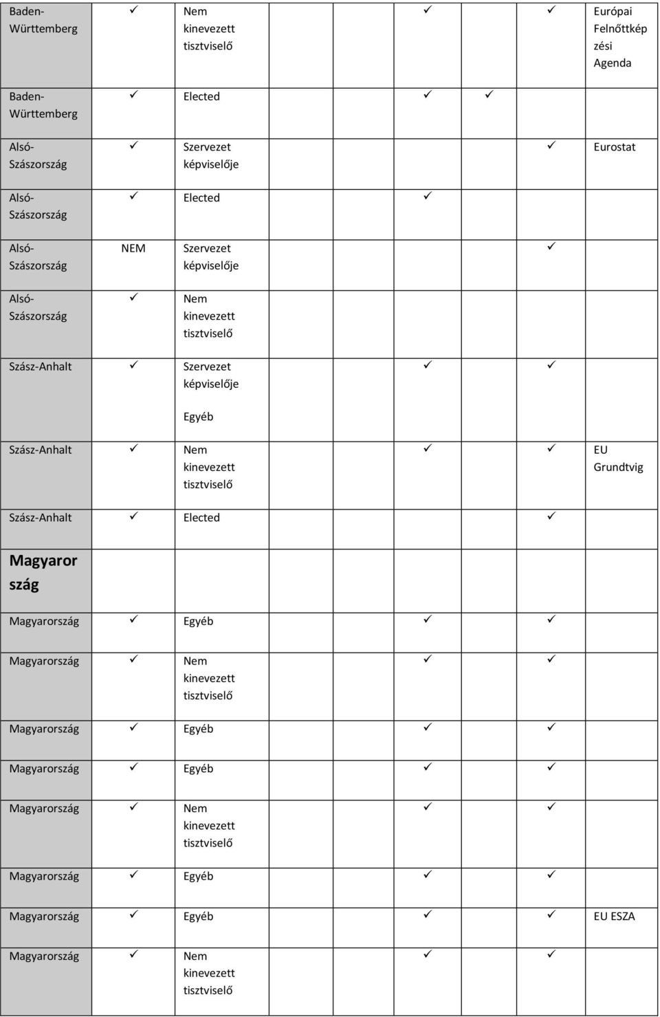 Szervezet Egyéb Szász-Anhalt EU Grundtvig Szász-Anhalt Elected Magyaror szág Magyarország Egyéb