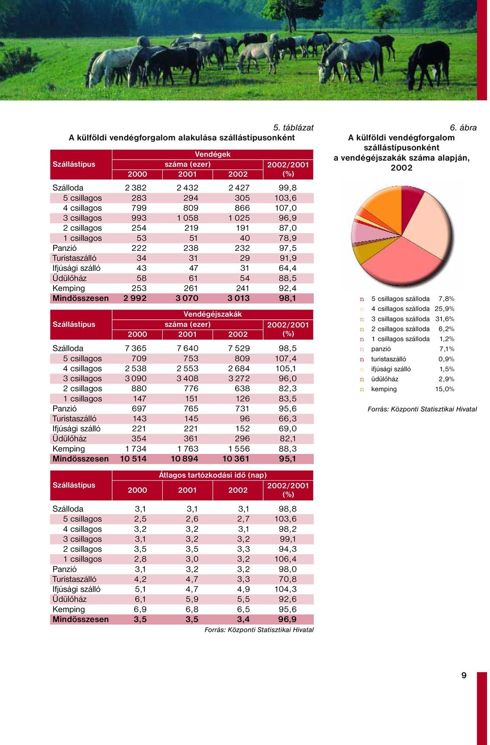 2002 (%) Szálloda 5 csillagos 4 csillagos 3 csillagos 2 csillagos 1 csillagos Panzió Turistaszálló Ifjúsági szálló Üdülőház Kemping 2 382 283 799 993 254 53 222 34 43 58 253 2 432 294 809 1 058 219