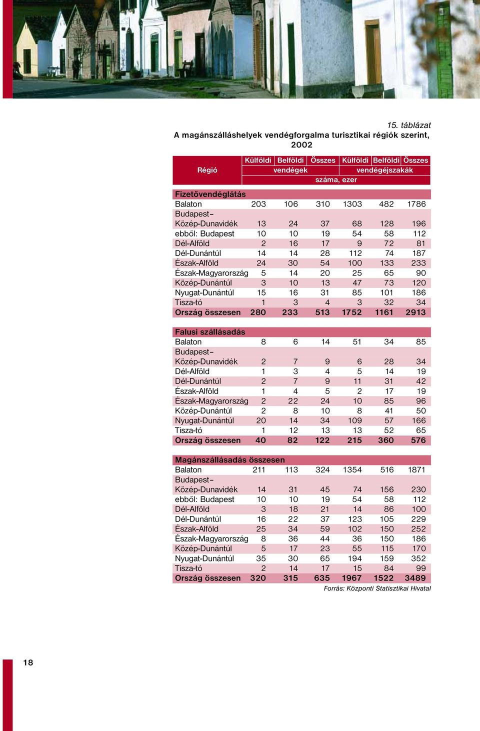Észak-Magyarország 5 14 20 25 65 90 Közép-Dunántúl 3 10 13 47 73 120 Nyugat-Dunántúl 15 16 31 85 101 186 Tisza-tó 1 3 4 3 32 34 Ország összesen 280 233 513 1752 1161 2913 Falusi szállásadás Balaton 8