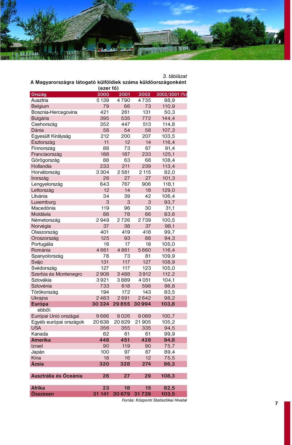 233 125,1 Görögország 88 63 68 108,4 Hollandia 233 211 239 113,4 Horvátország 3 304 2 581 2 115 82,0 Írország 26 27 27 101,3 Lengyelország 643 767 906 118,1 Lettország 12 14 18 129,0 Litvánia 34 39
