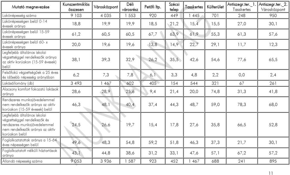 15,4 15,5 27,0 30,1 Lakónépességen belül 15-59 évesek aránya 61,2 60,5 60,5 67,7 63,9 61,9 55,3 61,3 57,6 Lakónépességen belül 60- x évesek aránya 20,0 19,6 19,6 13,8 14,9 22,7 29,1 11,7 12,3