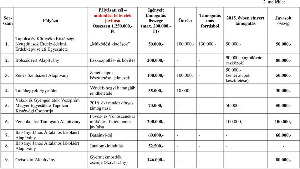 Bölcsődéért Alapítvány Eszközpótlás- és bővítés 200.000,- - - 3. Zenés Színházért Alapítvány 4. Tanúhegyek Egyesület 5.