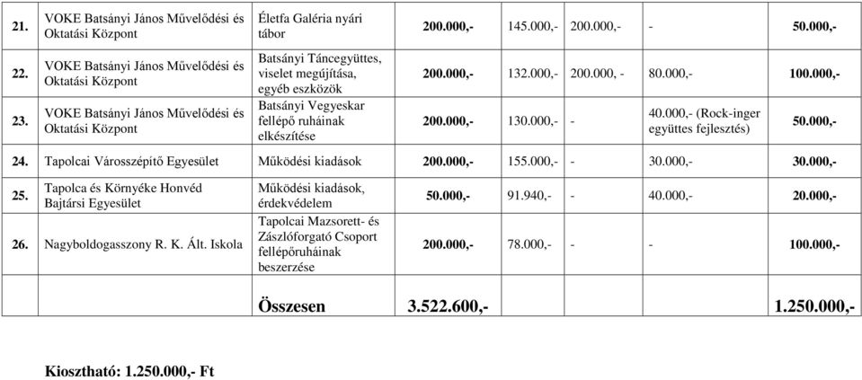 elkészítése 200.000,- 130.000,- - 40.000,- (Rock-inger együttes fejlesztés) 200.000,- 132.000,- 200.000, - 80.000,- 100.000,- 50.000,- 24. Tapolcai Városszépítő Egyesület Működési kiadások 200.