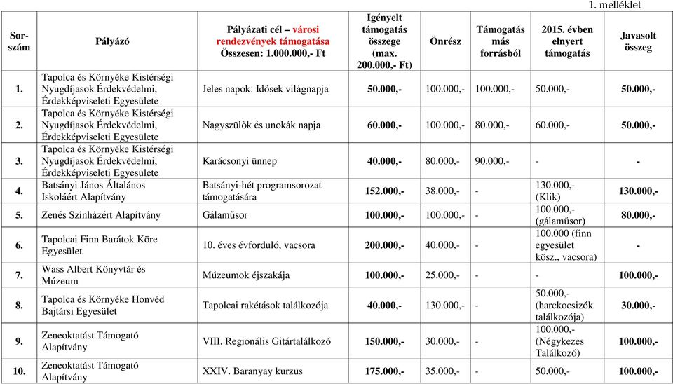 Kistérségi Nyugdíjasok Érdekvédelmi, Érdekképviseleti Egyesülete Batsányi János Általános Iskoláért Alapítvány Pályázati cél városi rendezvények támogatása Összesen: 1.000.