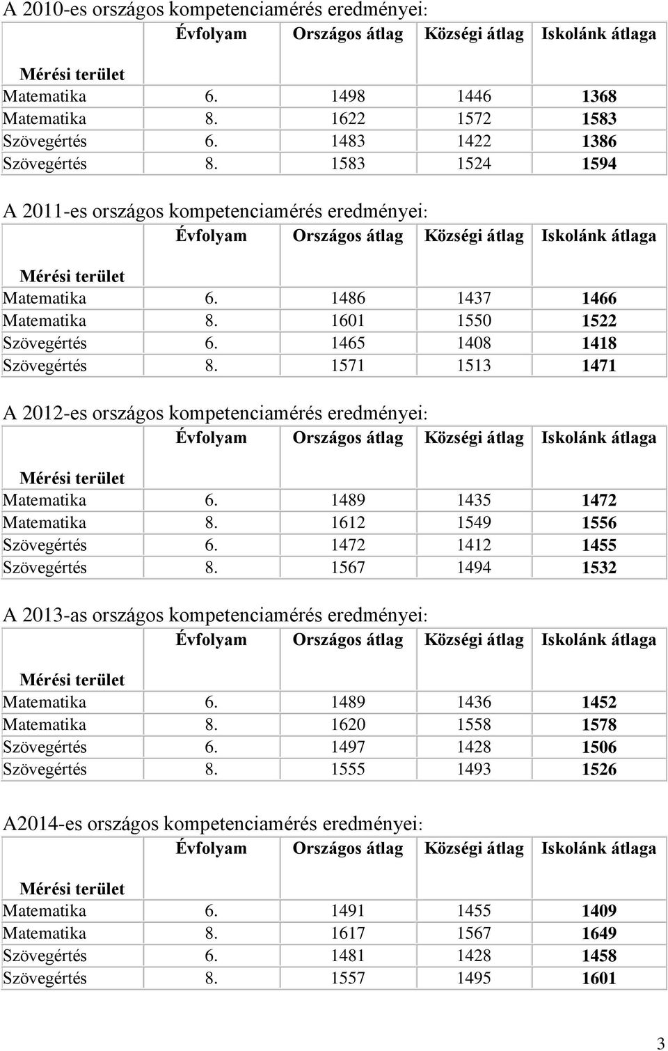 1486 1437 1466 Matematika 8. 1601 1550 1522 Szövegértés 6. 1465 1408 1418 Szövegértés 8.