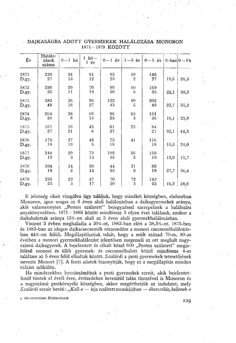 gy. 18 13 5 18 18 15,5 24,0 1877 244 29 73 102 56 158 D.gy. 19 3 13 16 3 19 12,0 15,7 1878 104 14 30 44 21 65 D.gy. 18 2 14 16 2 18 27,7 36,4 1879 235 23 47 70 72 142 D.gy. 23 3 17 20 3 23 16,2 28,6