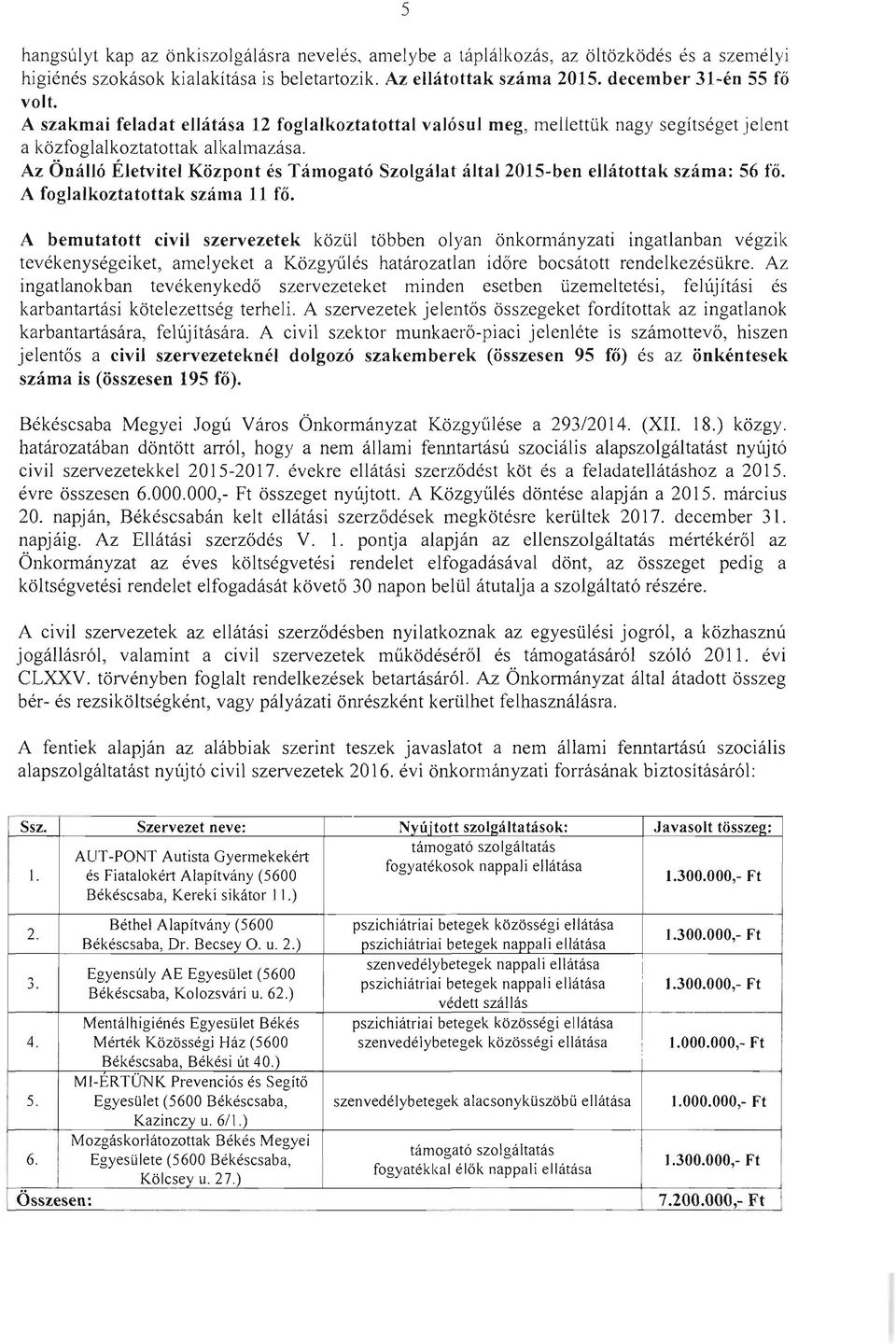 Az Gnallo Eletvitel Kozpont es Tamogato Szolgalat altai 2015-ben ellatottak szama: 56 foe A foglalkoztatottak szama 11 foe A bemutatott civil szervezetek kozlil tobben olyan onkormanyzati ingatlanban