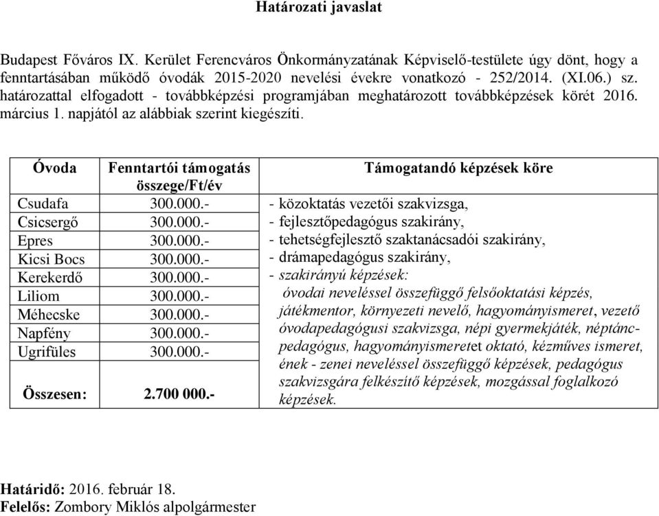 Óvoda Fenntartói támogatás Támogatandó képzések köre összege/ft/év Csudafa 300.000.- - közoktatás vezetői szakvizsga, Csicsergő 300.000.- - fejlesztőpedagógus szakirány, Epres 300.000.- - tehetségfejlesztő szaktanácsadói szakirány, Kicsi Bocs 300.