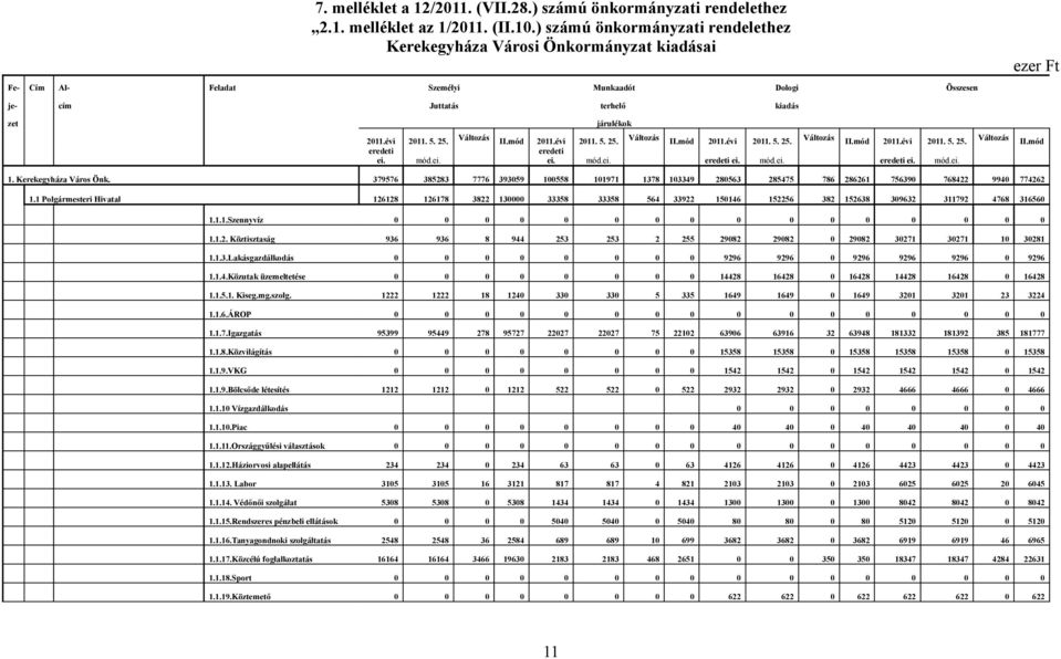 eredeti ei. mód.ei. Változás II.mód 2011.évi 2011. 5. 25. Változás II.mód 2011.évi 2011. 5. 25. Változás II.mód 2011.évi 2011. 5. 25. eredeti ei. mód.ei. eredeti ei. mód.ei. eredeti ei. mód.ei. Változás II.mód 1.