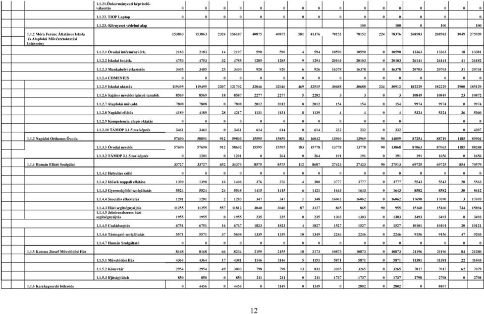 1.2.3 Munkahelyi étkeztetés 3405 3405 25 3430 920 920 6 926 16378 16378 0 16378 20703 20703 31 20734 1.1.2.4 COMENIUS 0 0 0 0 0 0 0 0 0 0 0 0 0 0 0 0 1.1.2.5 Iskolai oktatás 119495 119495 2207 121702 32046 32046 469 32515 30688 30688 224 30912 182229 182229 2900 185129 1.