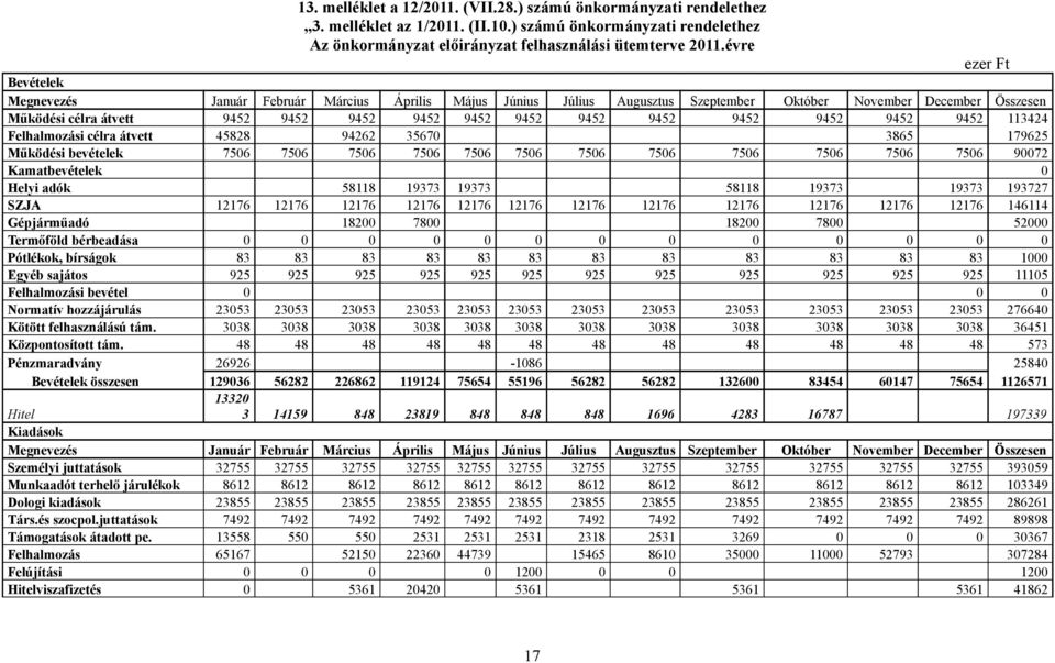 9452 9452 9452 113424 Felhalmozási célra átvett 45828 94262 35670 3865 179625 Működési bevételek 7506 7506 7506 7506 7506 7506 7506 7506 7506 7506 7506 7506 90072 Kamatbevételek 0 Helyi adók 58118