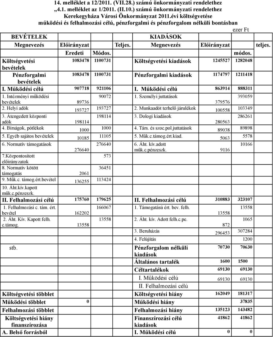 Költségvetési 1083478 1100731 Költségvetési kiadások 1245527 1282048 bevételek Pénzforgalmi 1083478 1100731 Pénzforgalmi kiadások 1174797 1211418 bevételek I. Működési célú 907718 921106 I.
