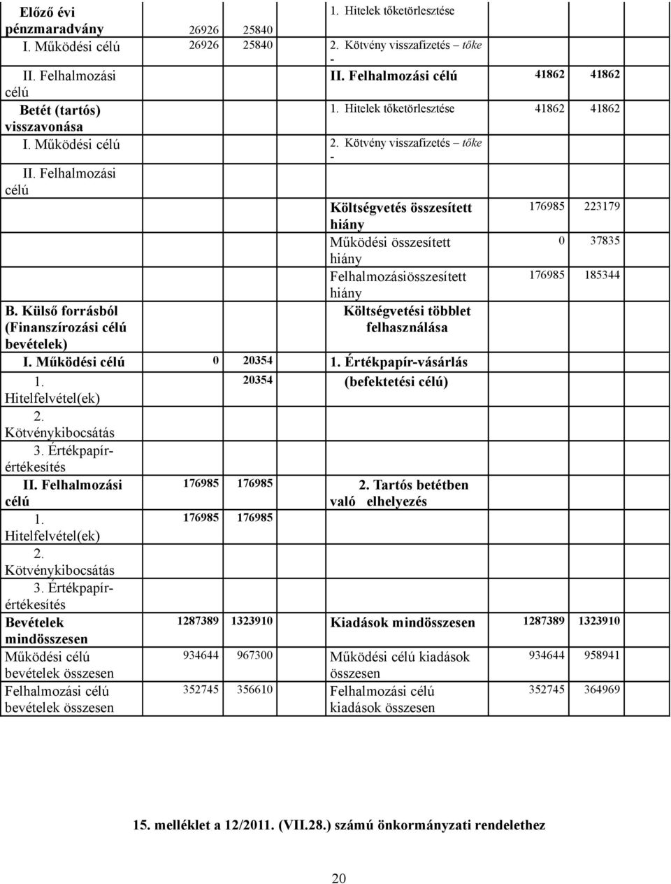 Felhalmozási célú Költségvetés összesített 176985 223179 hiány Működési összesített 0 37835 hiány Felhalmozásiösszesített 176985 185344 hiány B.