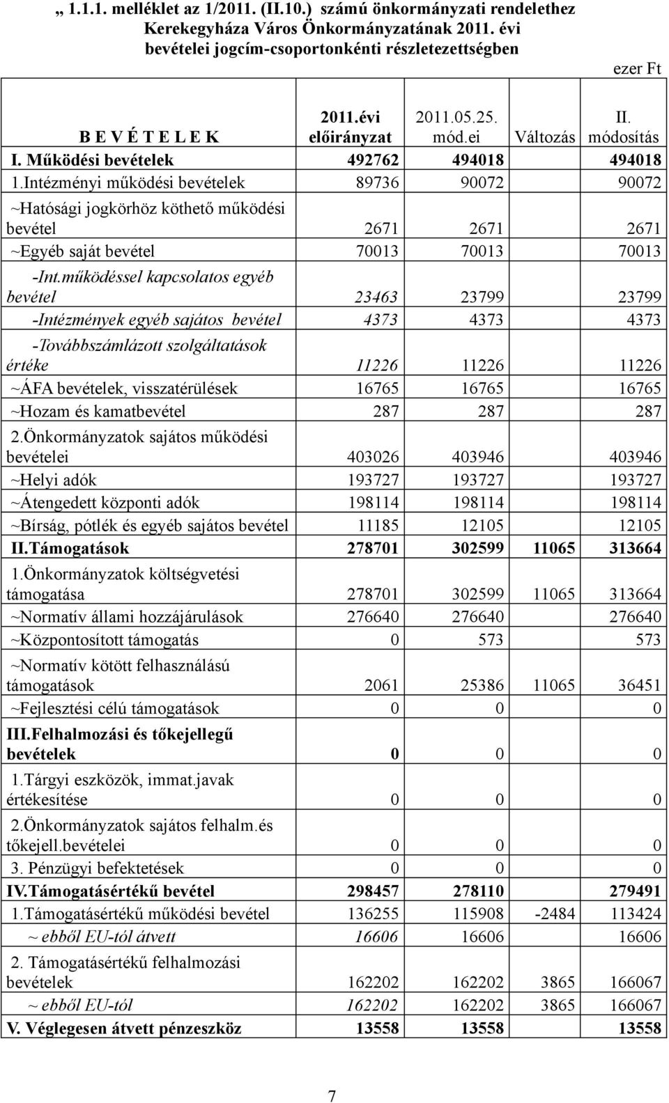 Intézményi működési bevételek 89736 90072 90072 ~Hatósági jogkörhöz köthető működési bevétel 2671 2671 2671 ~Egyéb saját bevétel 70013 70013 70013 -Int.