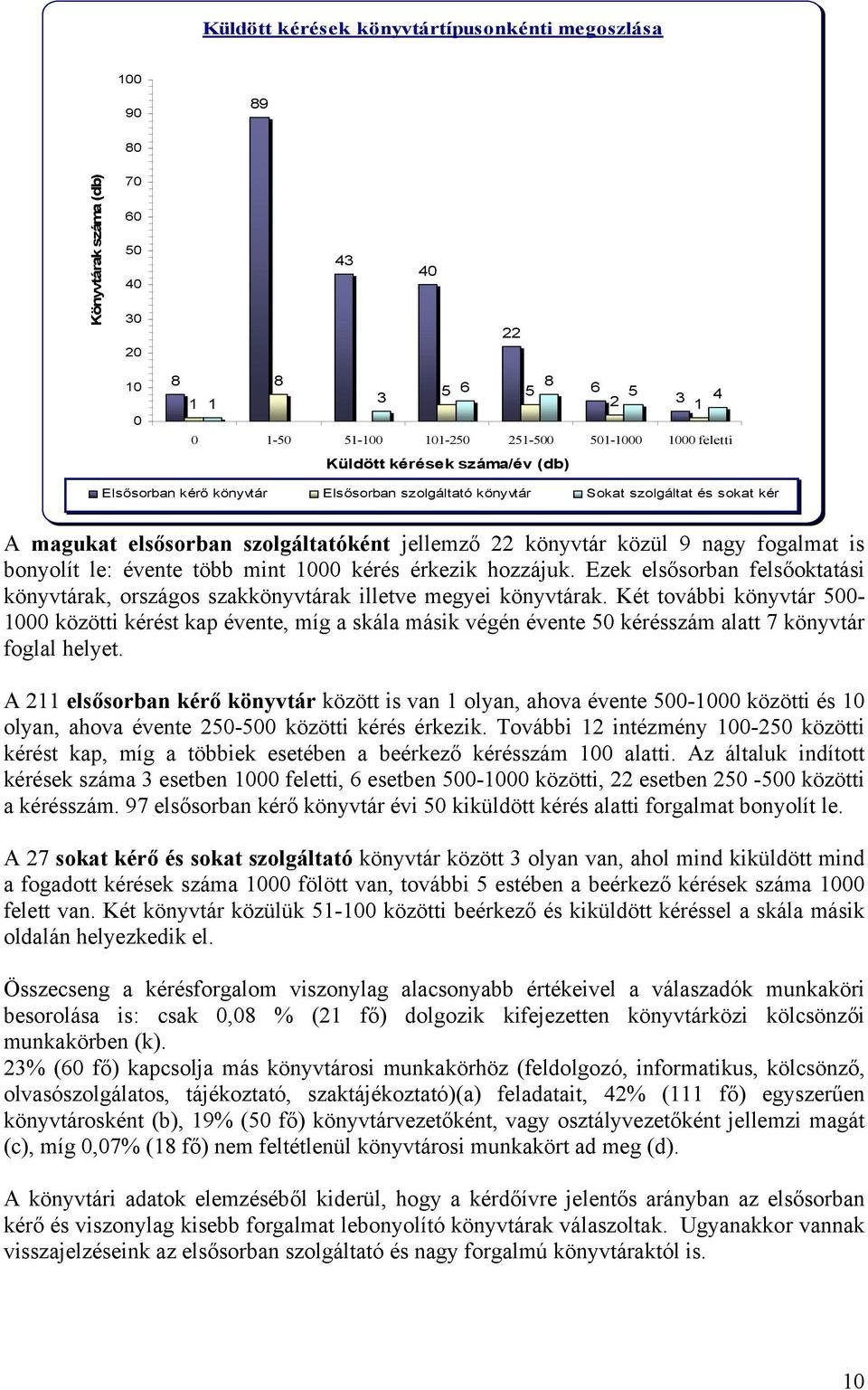 hozzájuk. Ezek elsősorban felsőoktatási ak, országos szakak illetve megyei ak. Két további 500-000 közötti kérést kap évente, míg a skála másik végén évente 50 kérésszám alatt 7 foglal helyet.