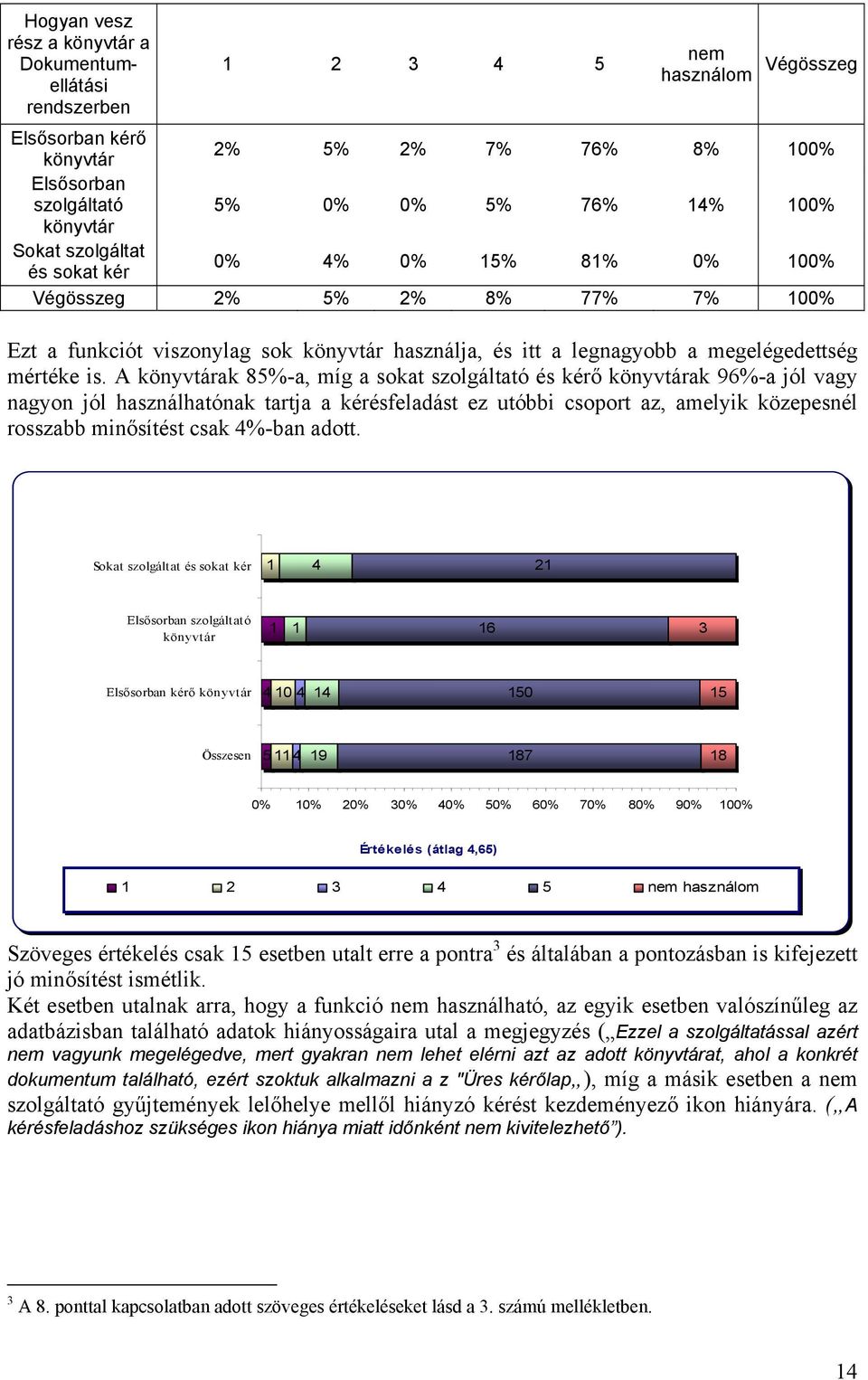 A ak 85%-a, míg a sokat szolgáltató és kérő ak 96%-a jól vagy nagyon jól használhatónak tartja a kérésfeladást ez utóbbi csoport az, amelyik közepesnél rosszabb minősítést csak 4%-ban adott.