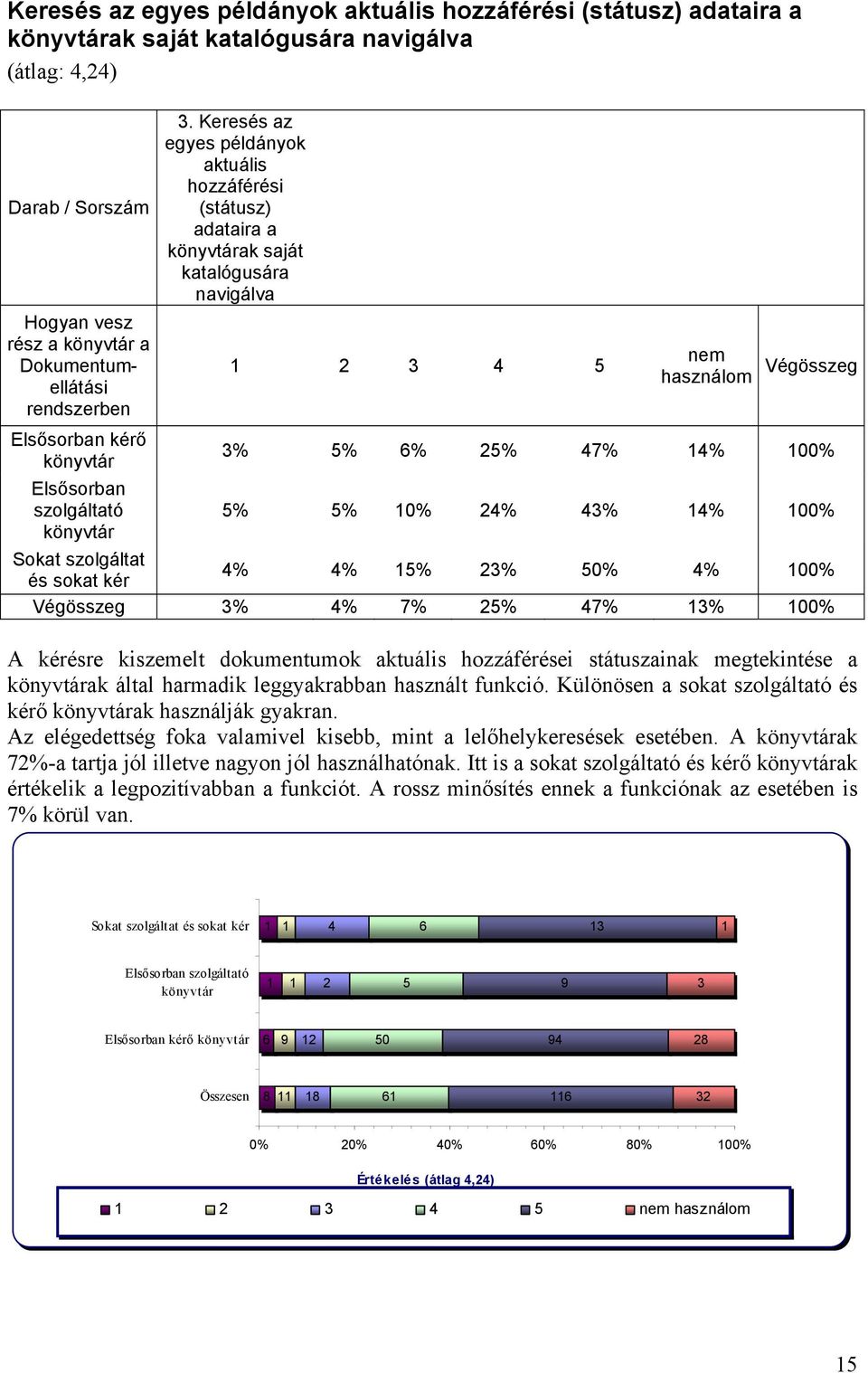 Keresés az egyes példányok aktuális hozzáférési (státusz) adataira a ak saját katalógusára navigálva 2 3 4 5 nem használom Végösszeg 3% 5% 6% 25% 47% 4% 00% 5% 5% 0% 24% 43% 4% 00% Sokat szolgáltat