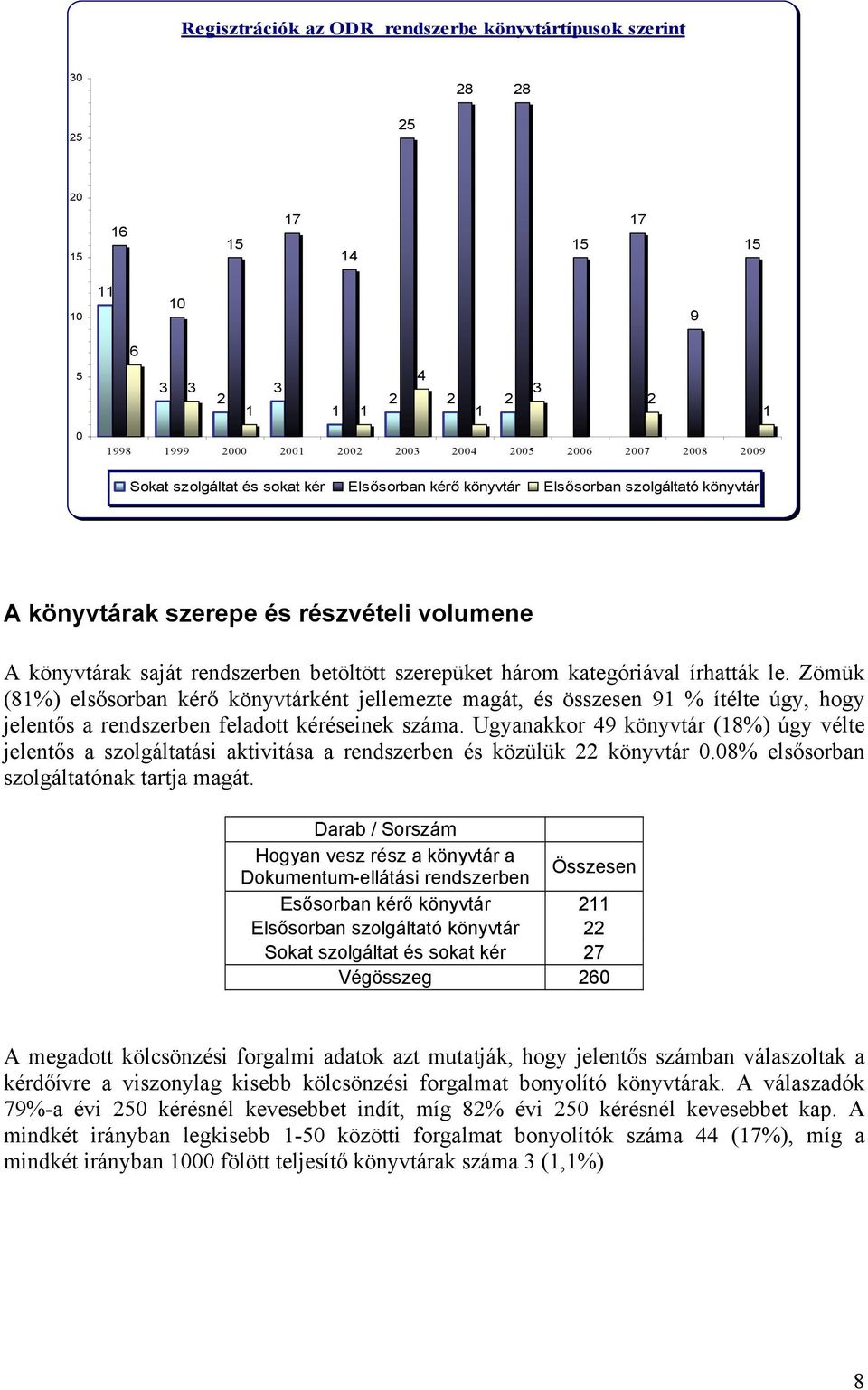 Zömük (8%) elsősorban kérő ként jellemezte magát, és összesen 9 % ítélte úgy, hogy jelentős a rendszerben feladott kéréseinek száma.