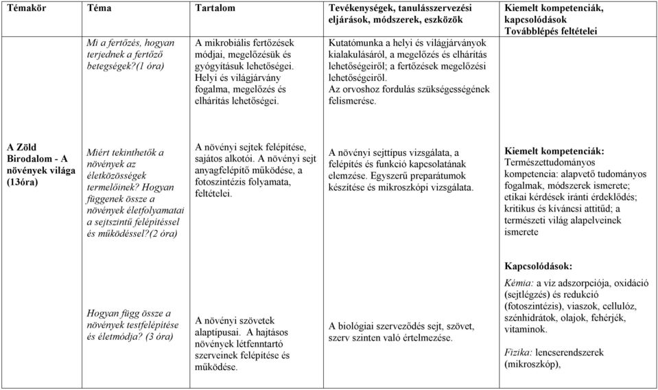 A Zöld Birodalom - A növények világa (13óra) Miért tekinthetők a növények az életközösségek termelőinek? Hogyan függenek össze a növények életfolyamatai a sejtszintű felépítéssel és működéssel?