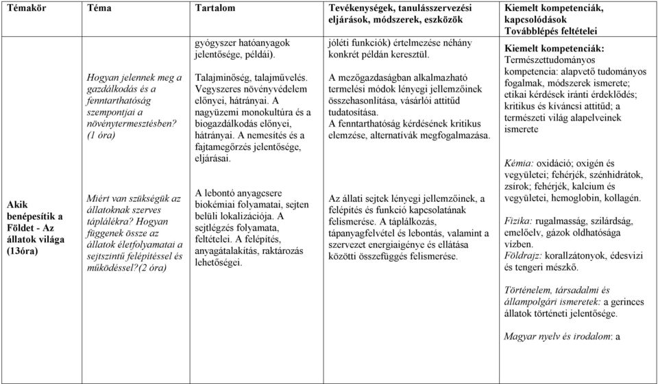 (2 óra) gyógyszer hatóanyagok jelentősége, példái). Talajminőség, talajművelés. Vegyszeres növényvédelem előnyei, hátrányai. A nagyüzemi monokultúra és a biogazdálkodás előnyei, hátrányai.