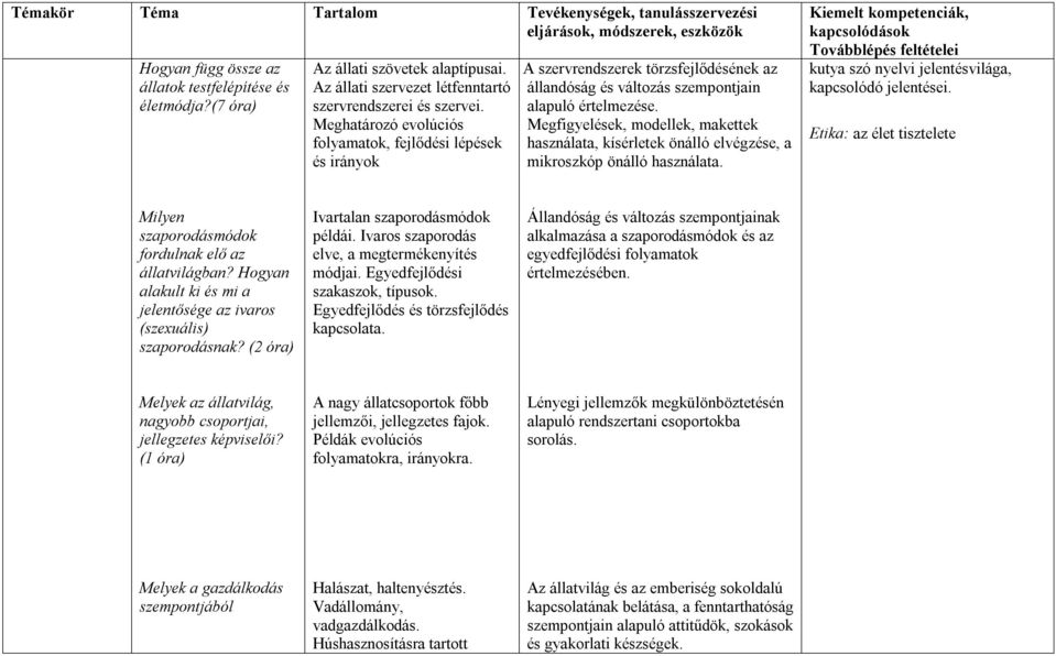 Megfigyelések, modellek, makettek használata, kísérletek önálló elvégzése, a mikroszkóp önálló használata. kutya szó nyelvi jelentésvilága, kapcsolódó jelentései.