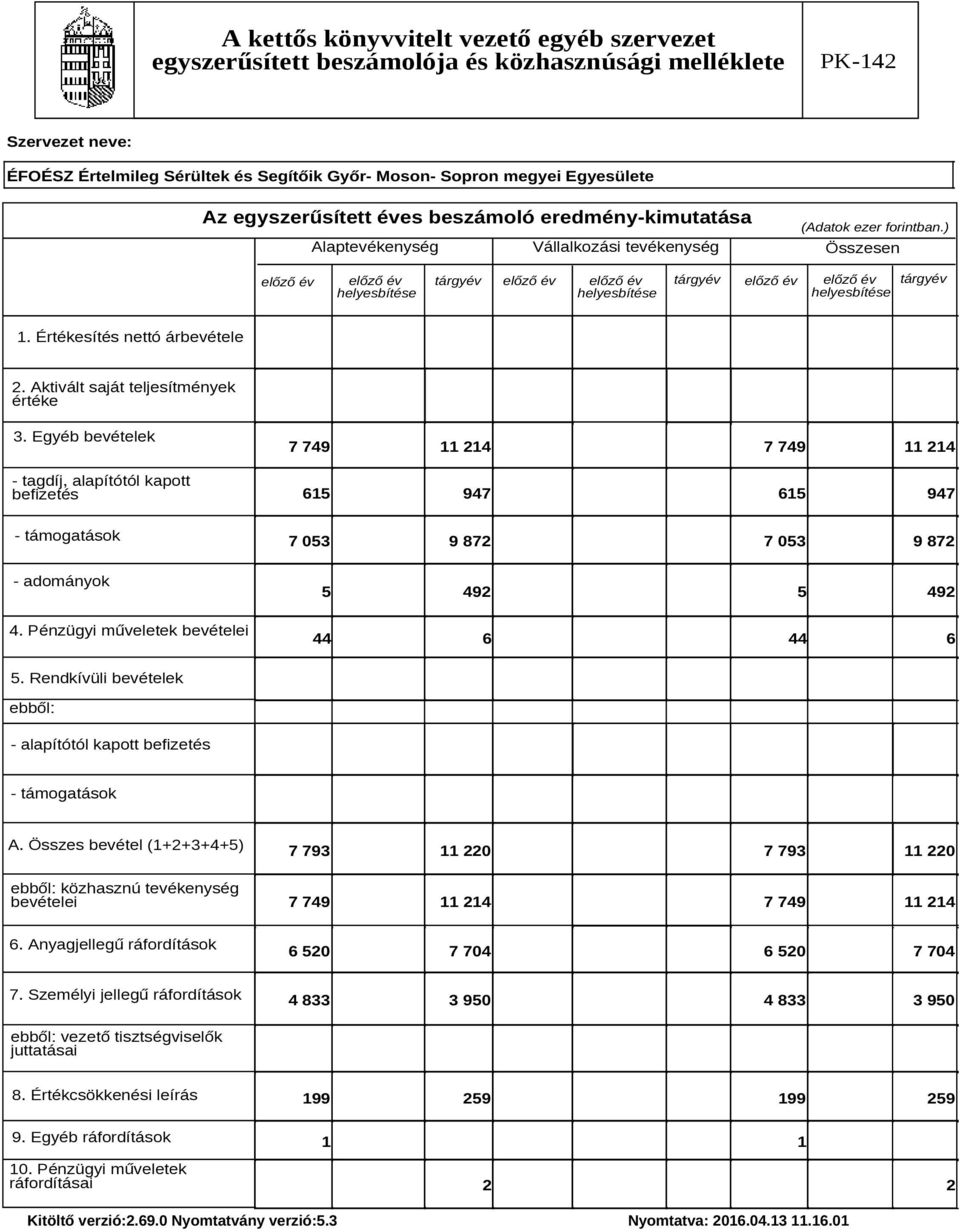 Értékesítés nettó árbevétele 2. Aktivált saját teljesítmények értéke 3.