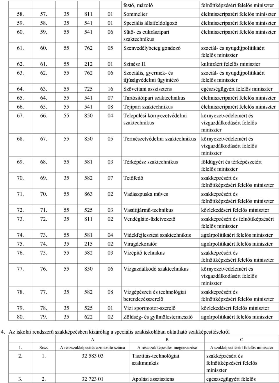 63. 55 725 16 Szövettani asszisztens egészségügyért felelős 65. 64. 55 541 07 Tartósítóipari élelmiszeriparért felelős 66. 65. 55 541 08 Tejipari élelmiszeriparért felelős 67. 66. 55 850 04 Települési környezetvédelmi környezetvédelemért és 68.