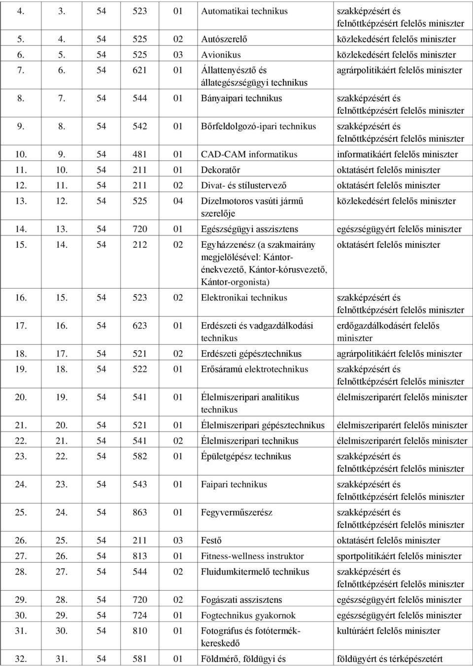 10. 54 211 01 Dekoratőr oktatásért felelős 12. 11. 54 211 02 Divat- és stílustervező oktatásért felelős 13. 12. 54 525 04 Dízelmotoros vasúti jármű szerelője közlekedésért felelős 14. 13. 54 720 01 Egészségügyi asszisztens egészségügyért felelős 15.