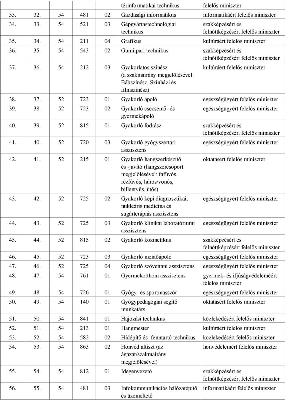 38. 52 723 02 Gyakorló csecsemő- és gyermekápoló egészségügyért felelős 40. 39. 52 815 01 Gyakorló fodrász 41.