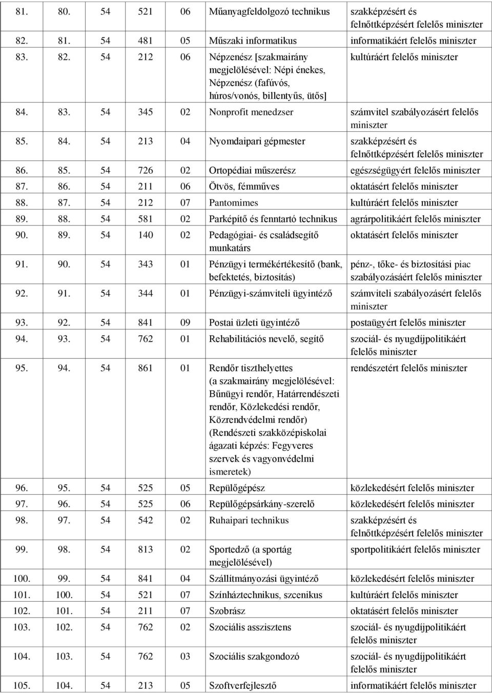 87. 54 212 07 Pantomimes kultúráért felelős 89. 88. 54 581 02 Parképítő és fenntartó technikus agrárpolitikáért felelős 90.