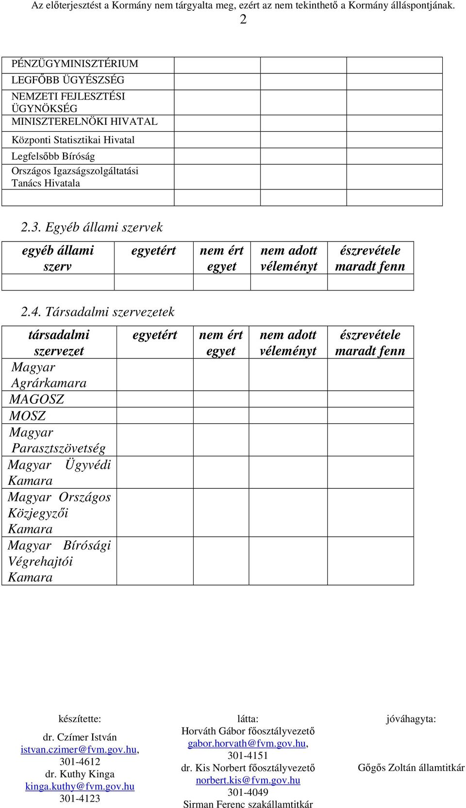 Egyéb állami szervek egyéb állami szerv egyetért nem ért egyet nem adott véleményt észrevétele maradt fenn 2.4.