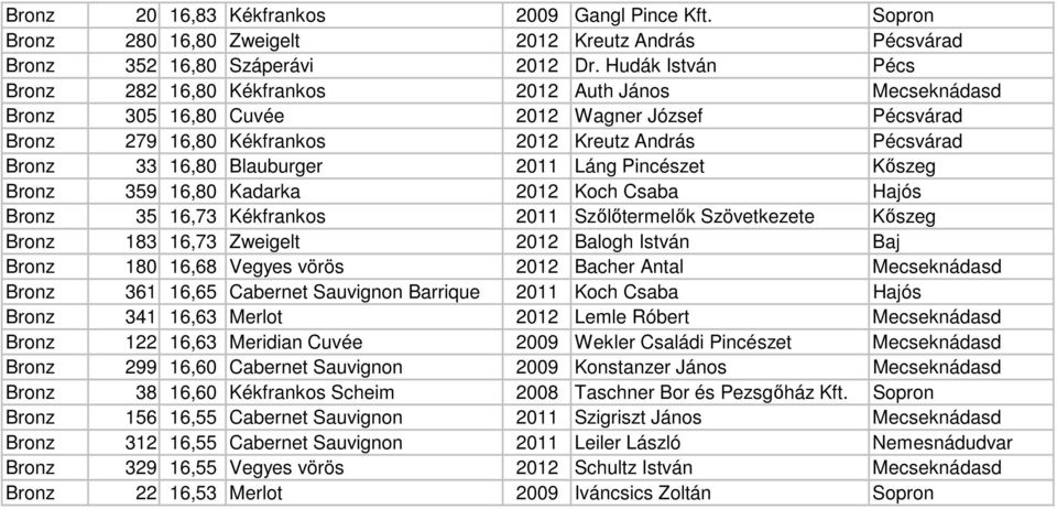 Blauburger 2011 Láng Pincészet Kıszeg Bronz 359 16,80 Kadarka 2012 Koch Csaba Hajós Bronz 35 16,73 Kékfrankos 2011 Szılıtermelık Szövetkezete Kıszeg Bronz 183 16,73 Zweigelt 2012 Balogh István Baj