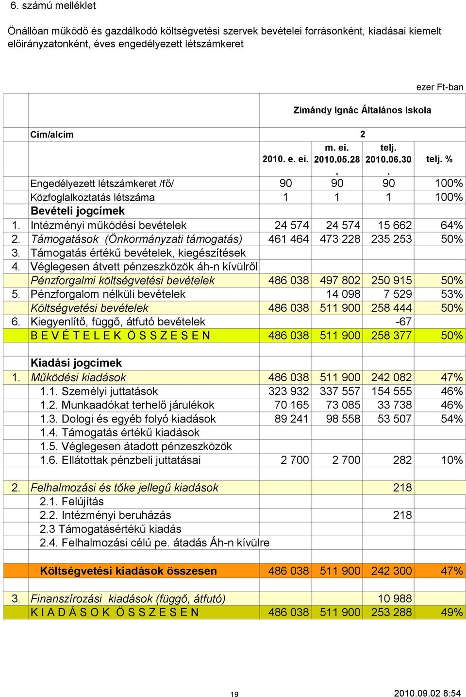 Támogatások (Önkormányzati támogatás) 461 464 473 228 235 253 50% 3. Támogatás értékű bevételek, kiegészítések 4.