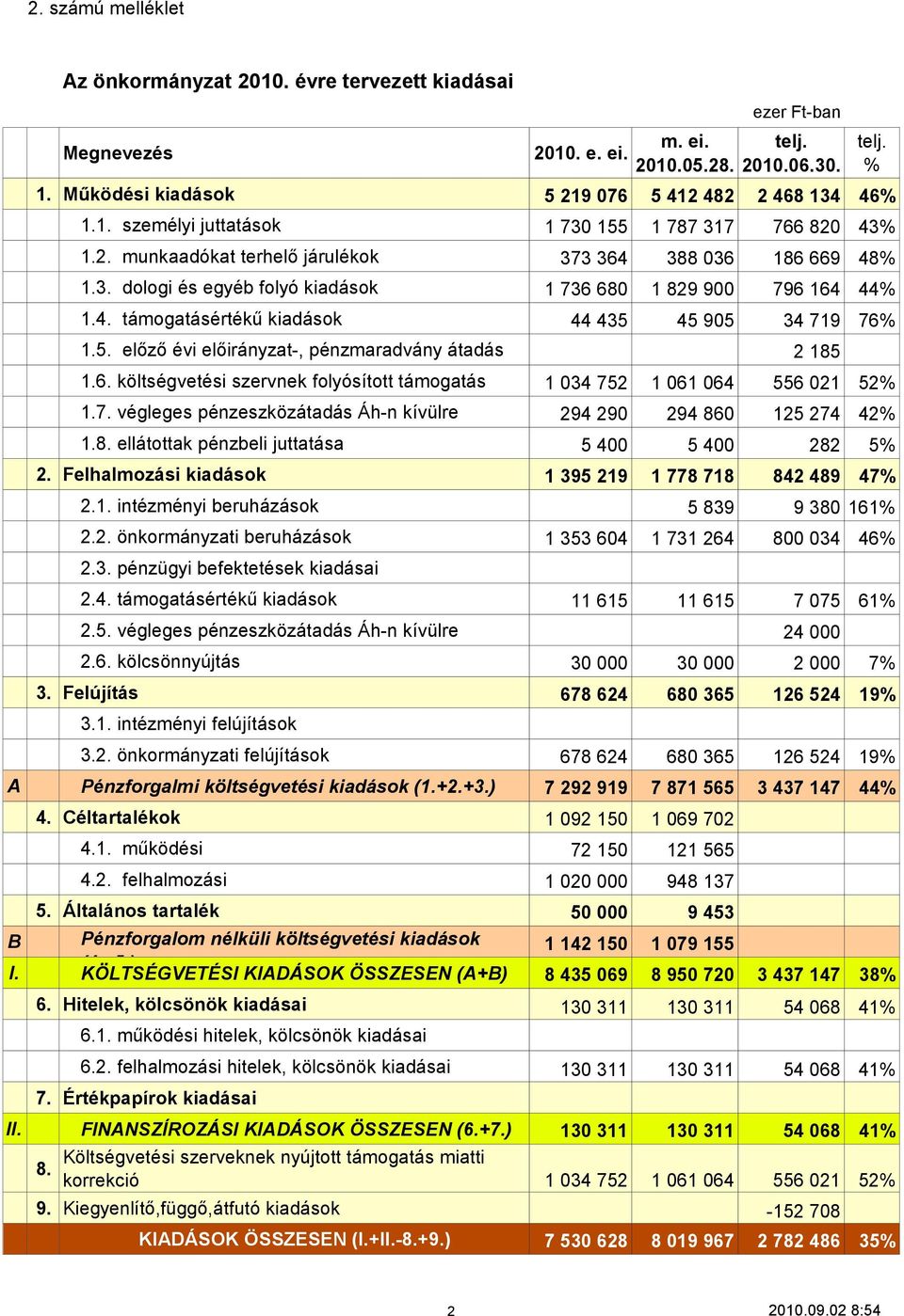 7. végleges pénzeszközátadás Áh-n kívülre 294 290 294 860 125 274 42% 1.8. ellátottak pénzbeli juttatása 5 400 5 400 282 5% 2. Felhalmozási kiadások 1 395 219 1 778 718 842 489 47% 2.1. intézményi beruházások 5 839 9 380 161% 2.