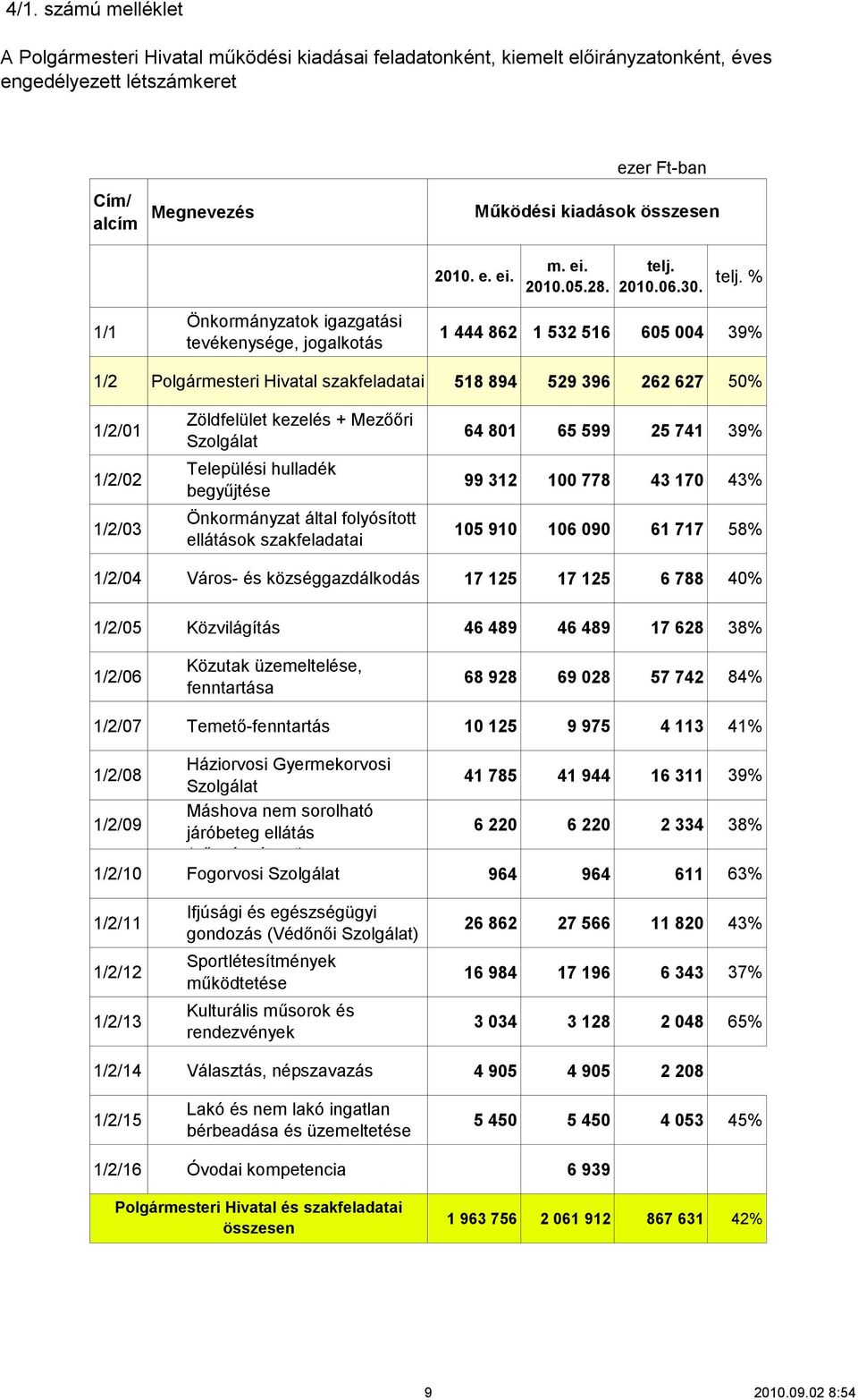 Mezőőri Szolgálat Települési hulladék begyűjtése Önkormányzat által folyósított ellátások szakfeladatai 64 801 65 599 25 741 39% 99 312 100 778 43 170 43% 105 910 106 090 61 717 58% 1/2/04 Város- és