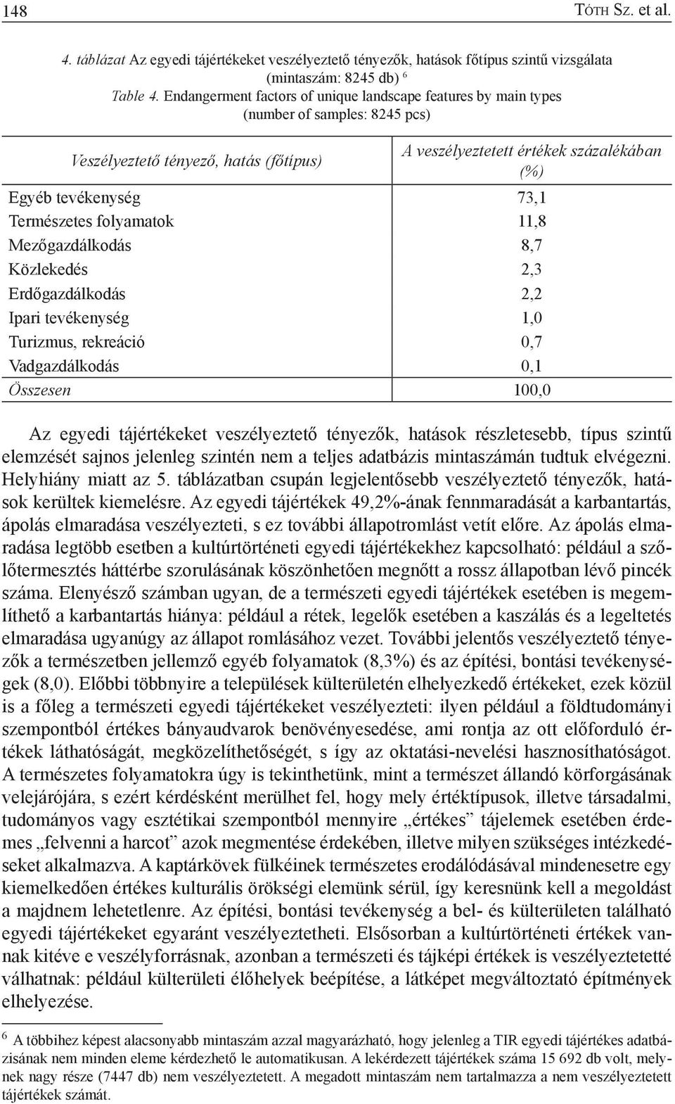 Természetes folyamatok 11,8 Mezőgazdálkodás 8,7 Közlekedés 2,3 Erdőgazdálkodás 2,2 Ipari tevékenység 1,0 Turizmus, rekreáció 0,7 Vadgazdálkodás 0,1 Összesen 100,0 Az egyedi tájértékeket veszélyeztető