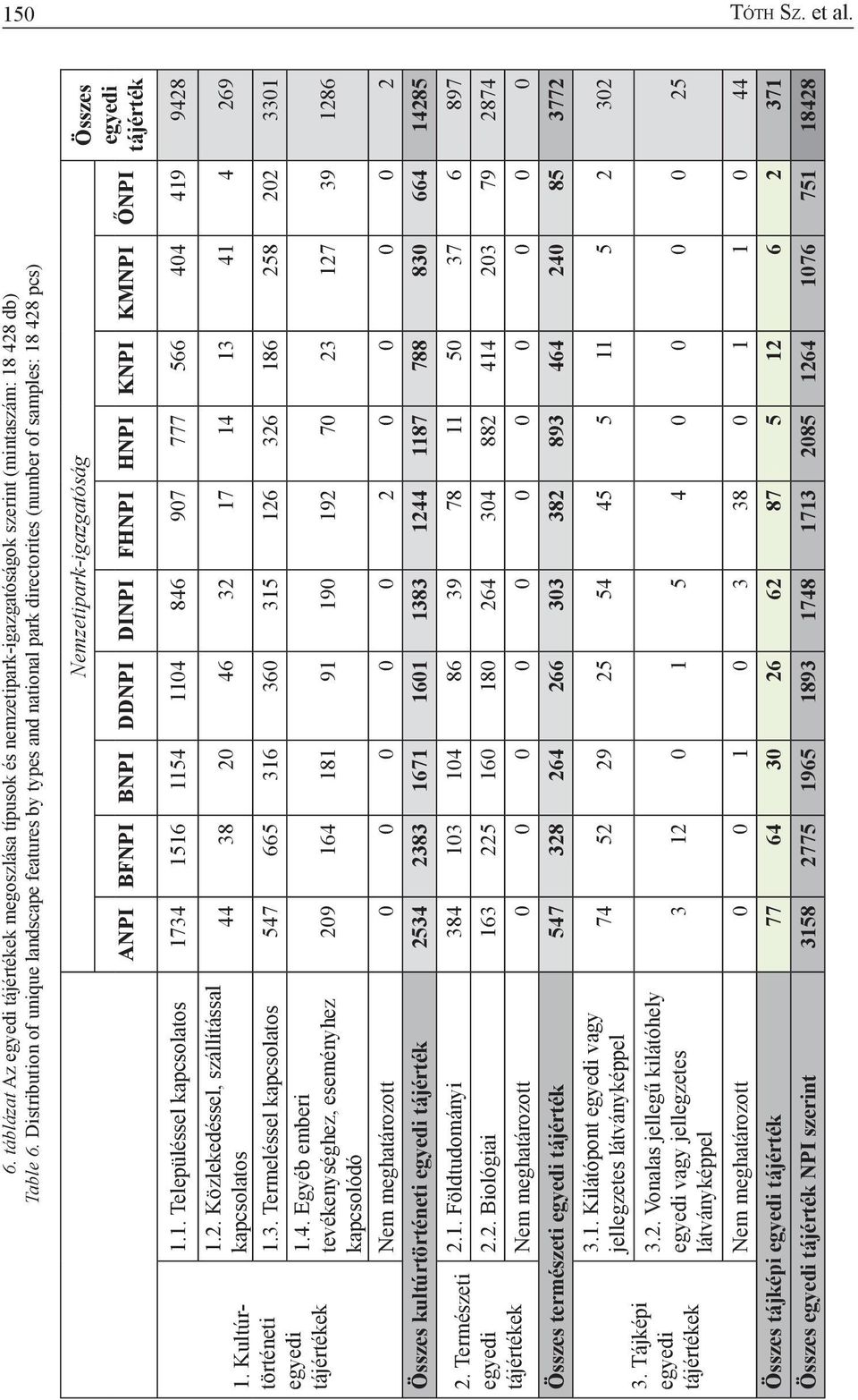 egyedi tájérték 1. Kultúrtörténeti egyedi tájértékek 1.1. Településsel kapcsolatos 1734 1516 1154 1104 846 907 777 566 404 419 9428