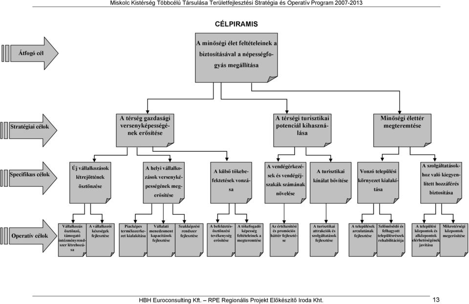 vendégérkezések és vendégéjszakák számának növelése A turisztikai kínálat bővítése Vonzó települési környezet kialakítása A szolgáltatásokhoz való kiegyenlített hozzáférés biztosítása Operatív célok