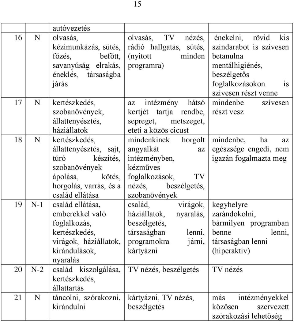 kirándulások, nyaralás 20 N-2 család kiszolgálása, kertészkedés, állattartás 21 N táncolni, szórakozni, kirándulni olvasás, TV nézés, rádió hallgatás, sütés, (nyitott minden programra) az intézmény