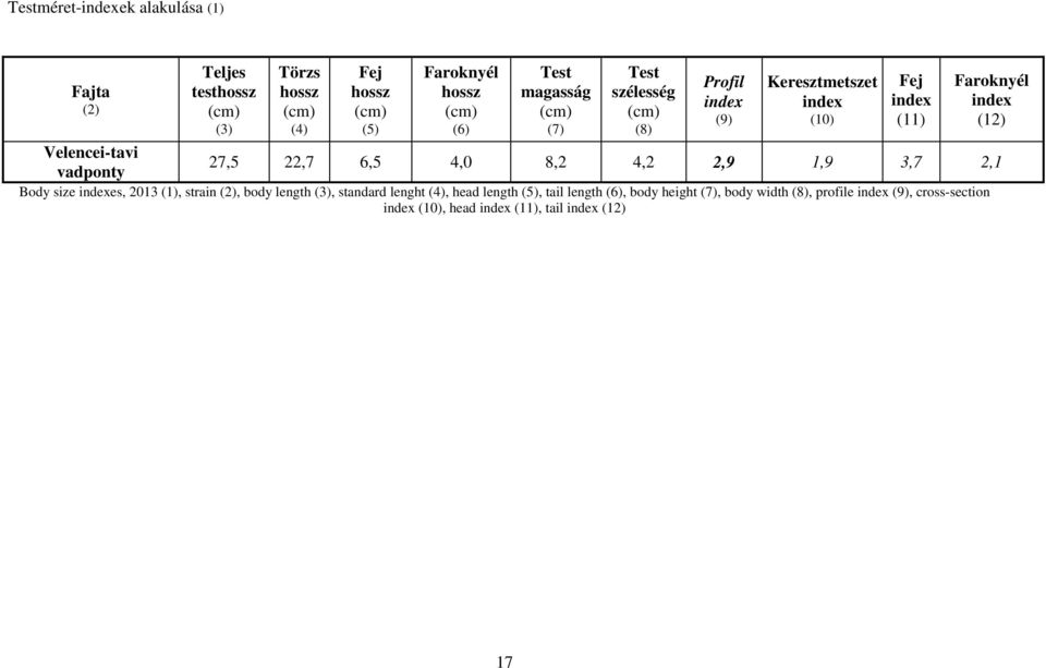 Faroknyél index (12) 27,5 22,7 6,5 4,0 8,2 4,2 2,9 1,9 3,7 2,1 Body size indexes, 2013 (1), strain (2), body length (3), standard lenght