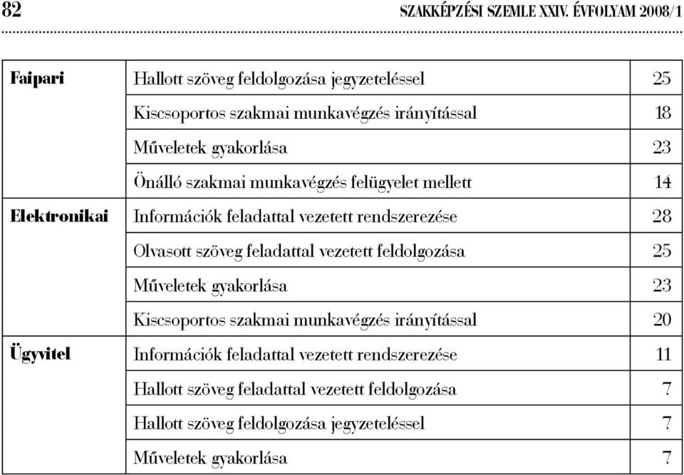 Önálló szakmai munkavégzés felügyelet mellett 14 Elektronikai Információk feladattal vezetett rendszerezése 28 Olvasott szöveg feladattal