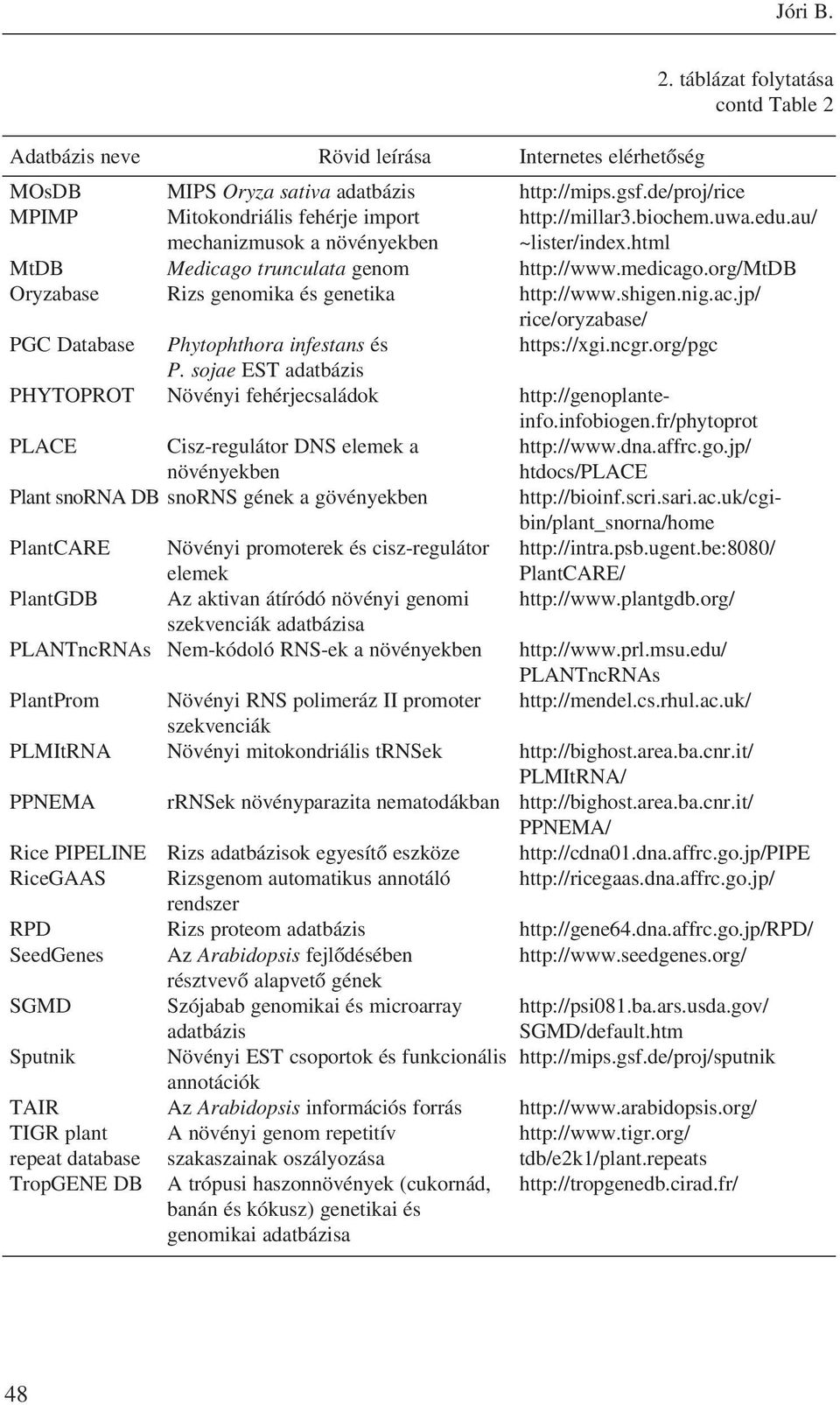org/mtdb Oryzabase Rizs genomika és genetika http://www.shigen.nig.ac.jp/ rice/oryzabase/ PGC Database Phytophthora infestans és https://xgi.ncgr.org/pgc P.