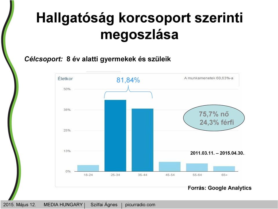 gyermekek és szüleik 81,84% 75,7% nő