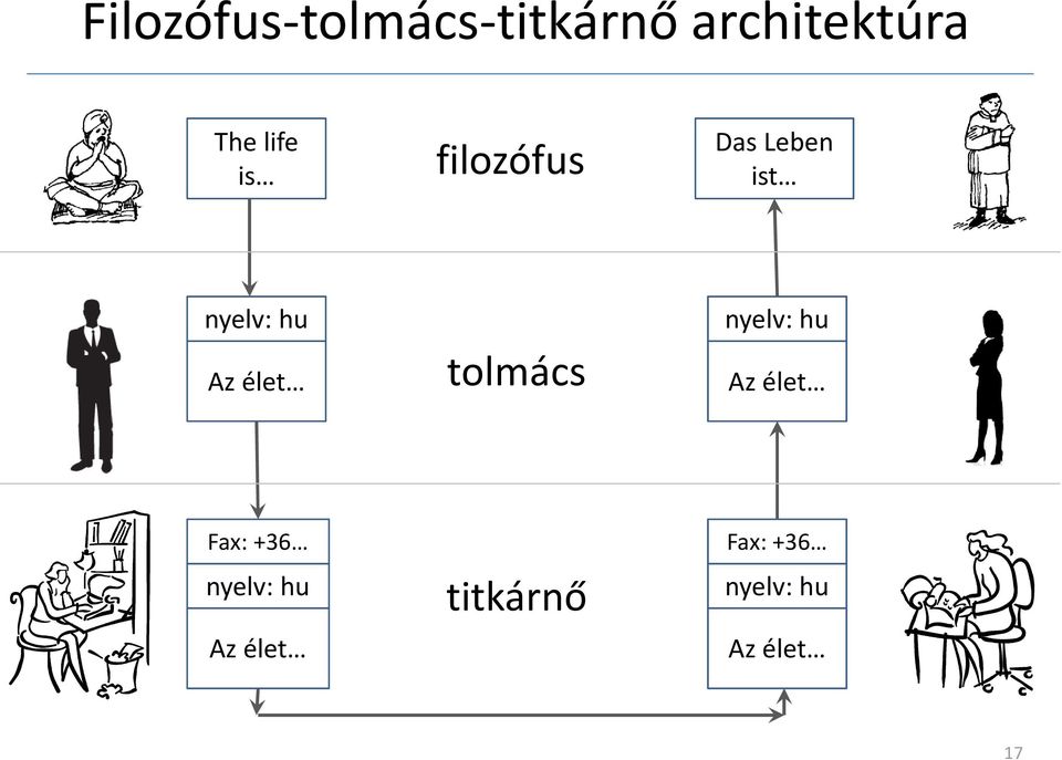 élet tolmács nyelv: hu Az élet Fax: +36