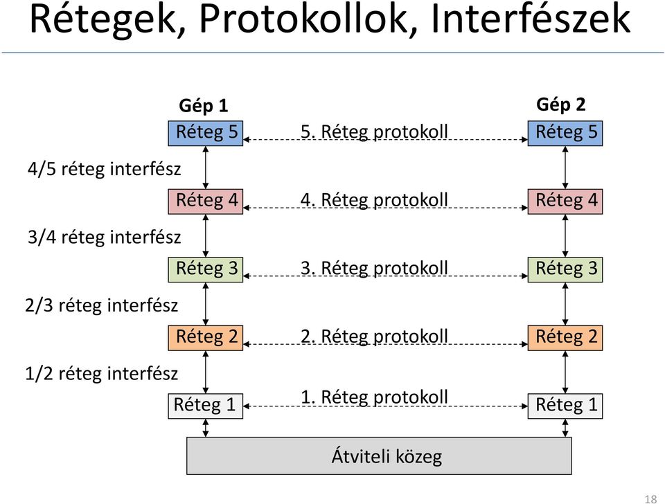 5. Réteg protokoll 4. Réteg protokoll 3. Réteg protokoll 2. Réteg protokoll 1.