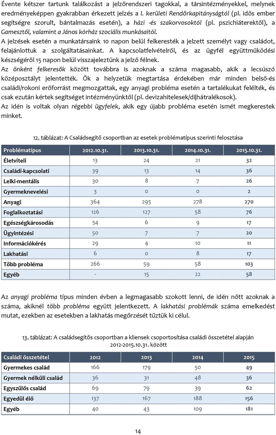 A jelzések esetén a munkatársaink 10 napon belül felkeresték a jelzett személyt vagy családot, felajánlottuk a szolgáltatásainkat.