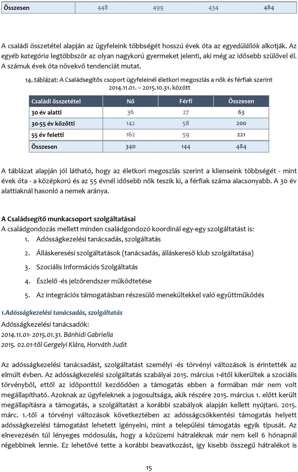 táblázat: A Családsegítős csoport ügyfeleinél életkori megoszlás a nők és férfiak szerint 2014.11.01. 2015.10.31.