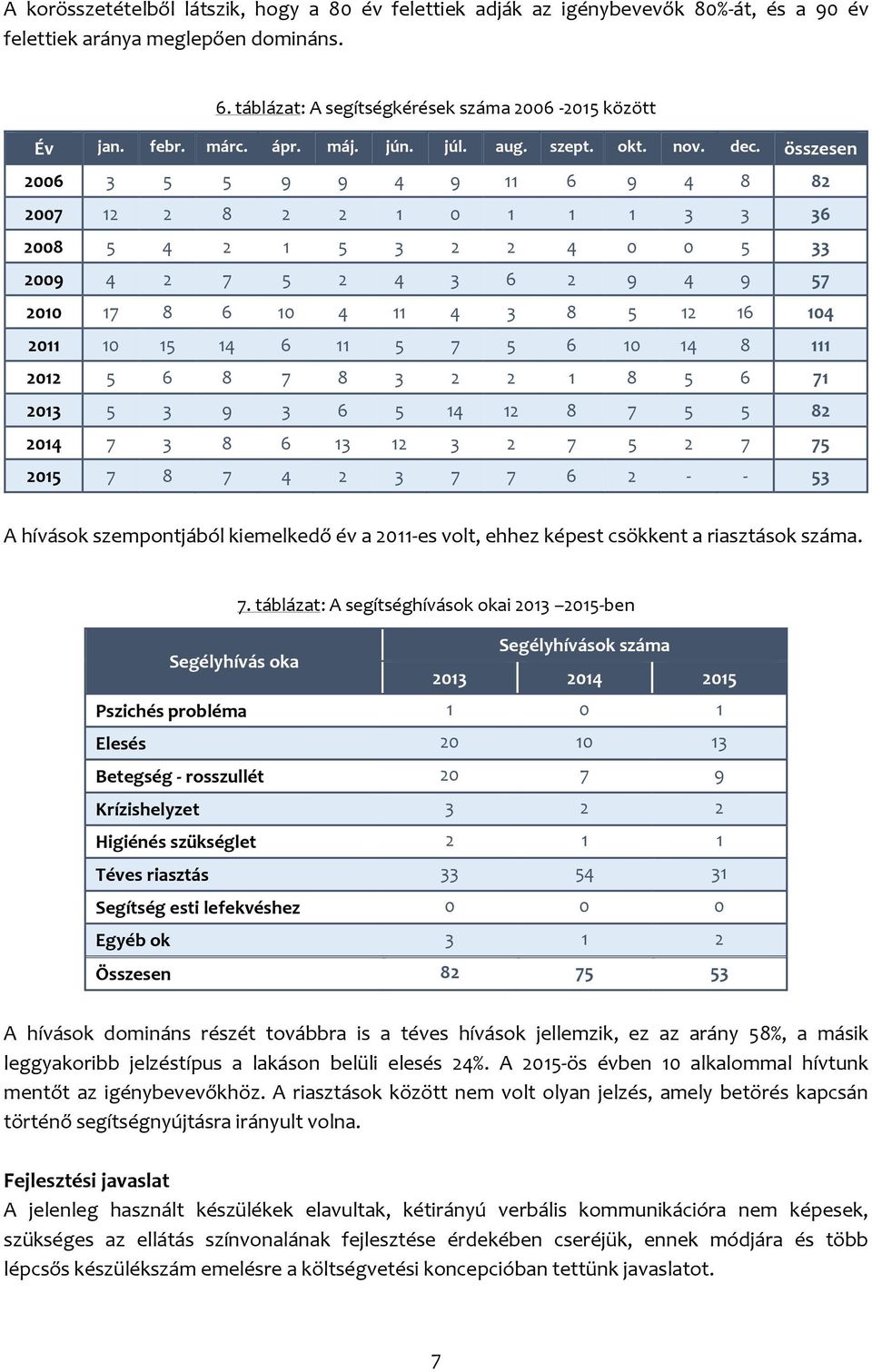 összesen 2006 3 5 5 9 9 4 9 11 6 9 4 8 82 2007 12 2 8 2 2 1 0 1 1 1 3 3 36 2008 5 4 2 1 5 3 2 2 4 0 0 5 33 2009 4 2 7 5 2 4 3 6 2 9 4 9 57 2010 17 8 6 10 4 11 4 3 8 5 12 16 104 2011 10 15 14 6 11 5 7