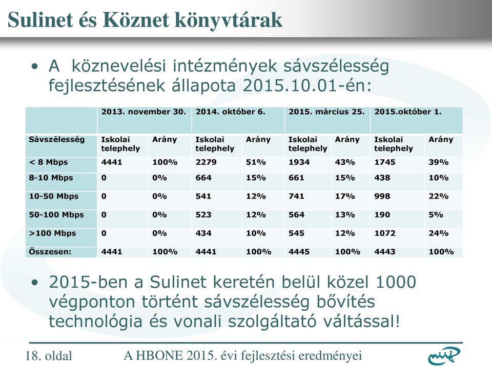 15% 661 15% 438 10% 10-50 Mbps 0 0% 541 12% 741 17% 998 22% 50-100 Mbps 0 0% 523 12% 564 13% 190 5% >100 Mbps 0 0% 434 10% 545 12% 1072 24% Arány Összesen: 4441 100%