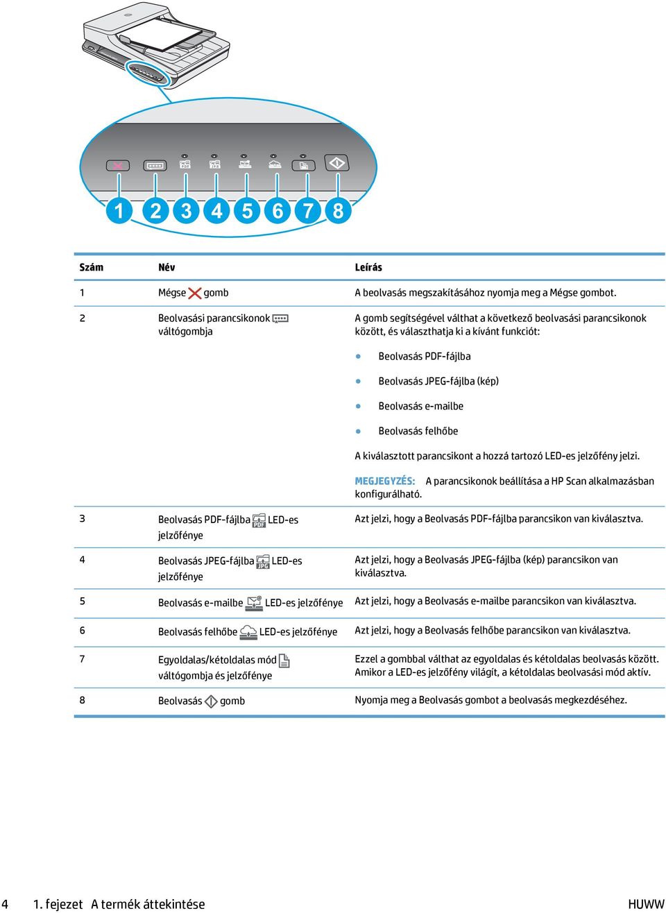 Beolvasás e-mailbe Beolvasás felhőbe A kiválasztott parancsikont a hozzá tartozó LED-es jelzőfény jelzi. MEGJEGYZÉS: A parancsikonok beállítása a HP Scan alkalmazásban konfigurálható.